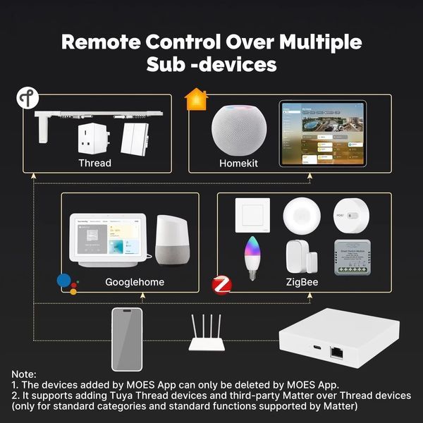 Шлюз-Хаб розумного будинку Zigbee Tuya Homekit Smartthings провідний (MZHUB) F10438 фото